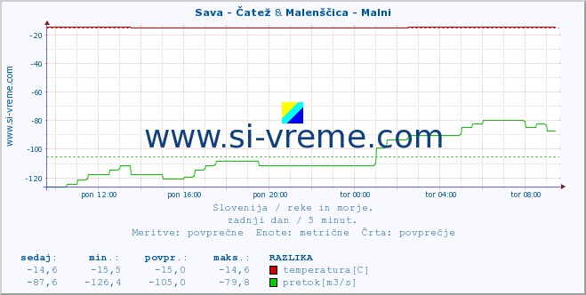 POVPREČJE :: Sava - Čatež & Malenščica - Malni :: temperatura | pretok | višina :: zadnji dan / 5 minut.