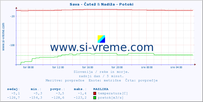 POVPREČJE :: Sava - Čatež & Nadiža - Potoki :: temperatura | pretok | višina :: zadnji dan / 5 minut.