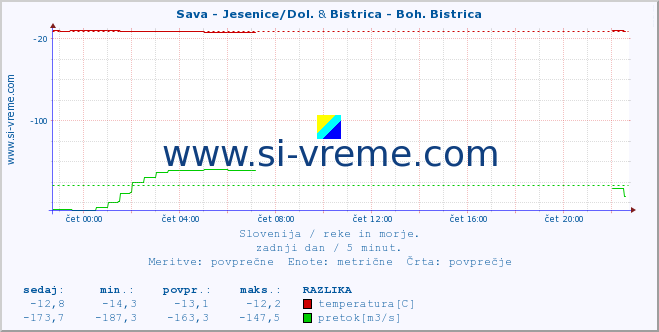 POVPREČJE :: Sava - Jesenice/Dol. & Bistrica - Boh. Bistrica :: temperatura | pretok | višina :: zadnji dan / 5 minut.