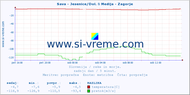 POVPREČJE :: Sava - Jesenice/Dol. & Medija - Zagorje :: temperatura | pretok | višina :: zadnji dan / 5 minut.