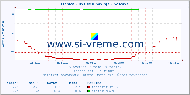 POVPREČJE :: Lipnica - Ovsiše & Savinja - Solčava :: temperatura | pretok | višina :: zadnji dan / 5 minut.