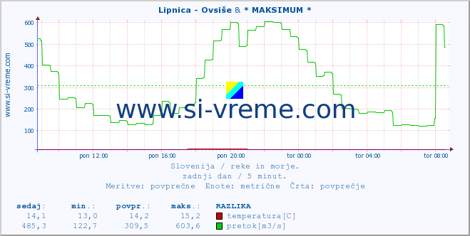 POVPREČJE :: Lipnica - Ovsiše & * MAKSIMUM * :: temperatura | pretok | višina :: zadnji dan / 5 minut.