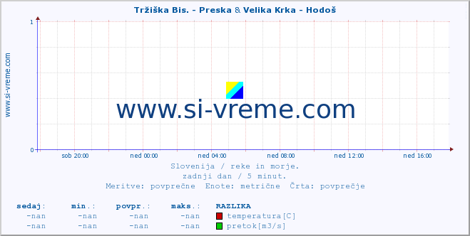 POVPREČJE :: Tržiška Bis. - Preska & Velika Krka - Hodoš :: temperatura | pretok | višina :: zadnji dan / 5 minut.