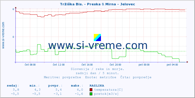 POVPREČJE :: Tržiška Bis. - Preska & Mirna - Jelovec :: temperatura | pretok | višina :: zadnji dan / 5 minut.