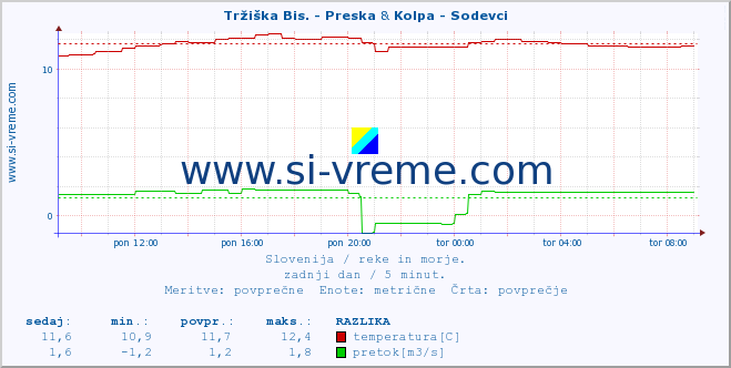 POVPREČJE :: Tržiška Bis. - Preska & Kolpa - Sodevci :: temperatura | pretok | višina :: zadnji dan / 5 minut.