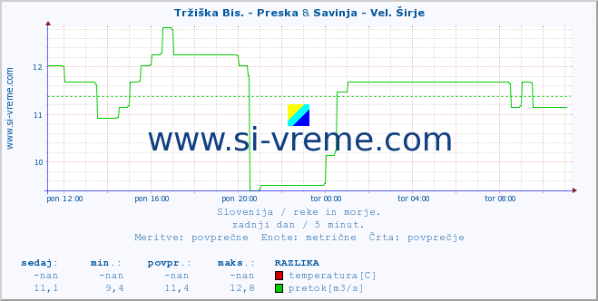 POVPREČJE :: Tržiška Bis. - Preska & Savinja - Vel. Širje :: temperatura | pretok | višina :: zadnji dan / 5 minut.