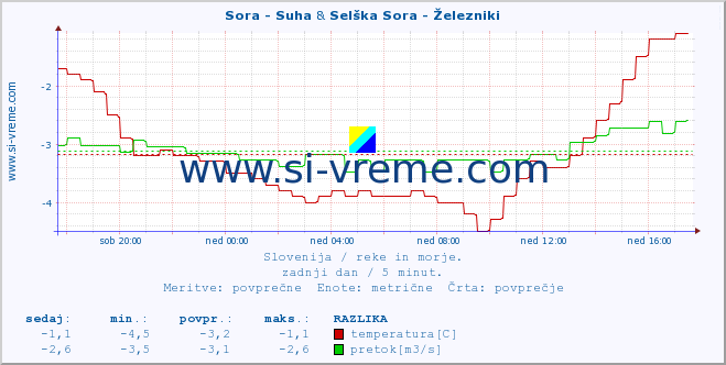 POVPREČJE :: Sora - Suha & Selška Sora - Železniki :: temperatura | pretok | višina :: zadnji dan / 5 minut.