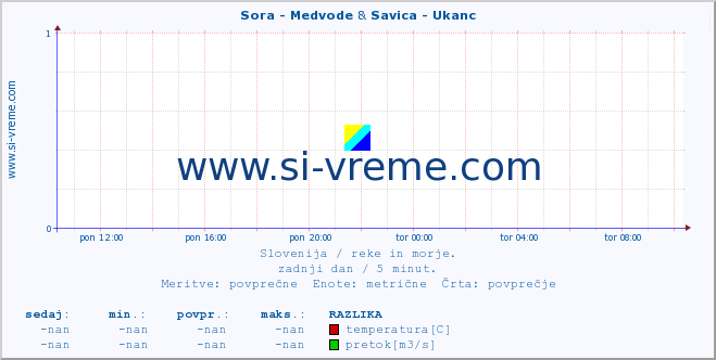 POVPREČJE :: Sora - Medvode & Savica - Ukanc :: temperatura | pretok | višina :: zadnji dan / 5 minut.