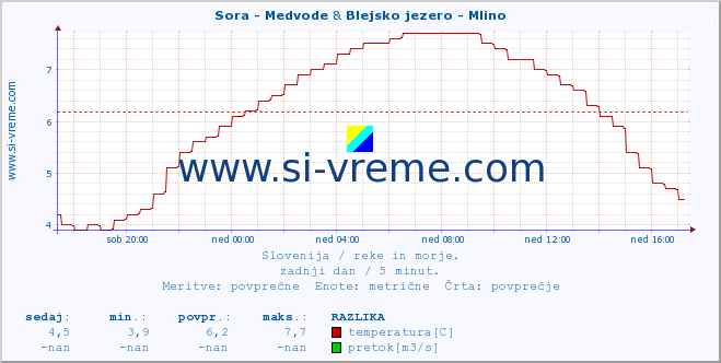 POVPREČJE :: Sora - Medvode & Blejsko jezero - Mlino :: temperatura | pretok | višina :: zadnji dan / 5 minut.