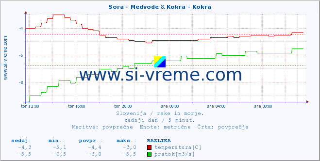 POVPREČJE :: Sora - Medvode & Kokra - Kokra :: temperatura | pretok | višina :: zadnji dan / 5 minut.