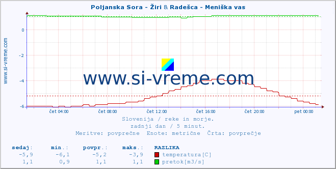 POVPREČJE :: Poljanska Sora - Žiri & Radešca - Meniška vas :: temperatura | pretok | višina :: zadnji dan / 5 minut.