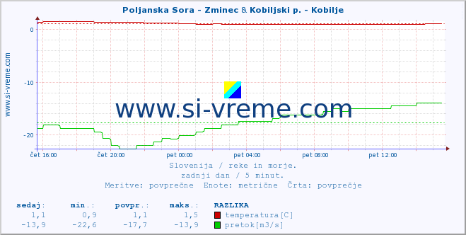 POVPREČJE :: Poljanska Sora - Zminec & Kobiljski p. - Kobilje :: temperatura | pretok | višina :: zadnji dan / 5 minut.