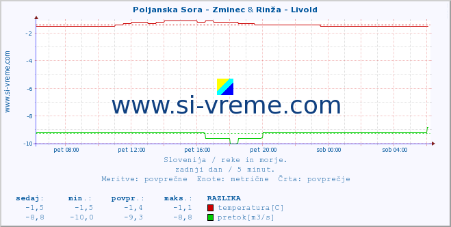 POVPREČJE :: Poljanska Sora - Zminec & Rinža - Livold :: temperatura | pretok | višina :: zadnji dan / 5 minut.