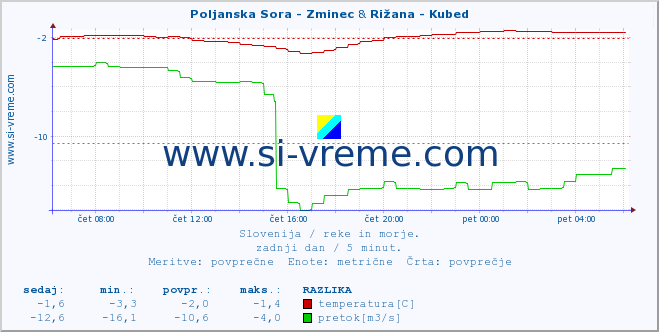 POVPREČJE :: Poljanska Sora - Zminec & Rižana - Kubed :: temperatura | pretok | višina :: zadnji dan / 5 minut.