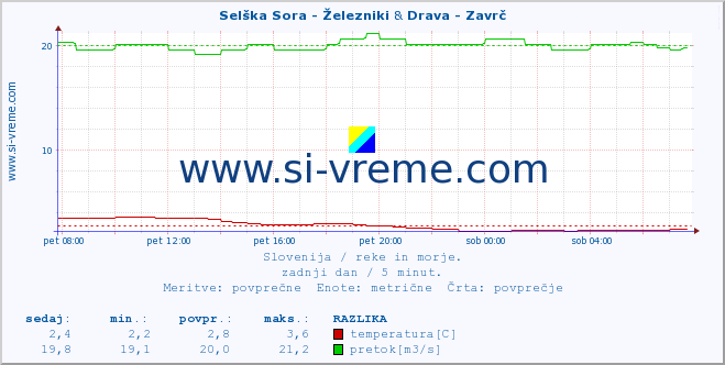 POVPREČJE :: Selška Sora - Železniki & Drava - Zavrč :: temperatura | pretok | višina :: zadnji dan / 5 minut.