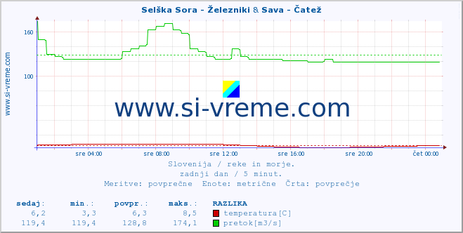 POVPREČJE :: Selška Sora - Železniki & Sava - Čatež :: temperatura | pretok | višina :: zadnji dan / 5 minut.