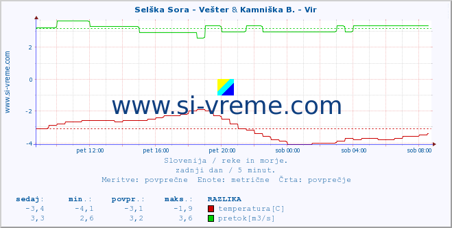 POVPREČJE :: Selška Sora - Vešter & Kamniška B. - Vir :: temperatura | pretok | višina :: zadnji dan / 5 minut.