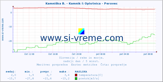 POVPREČJE :: Kamniška B. - Kamnik & Oplotnica - Perovec :: temperatura | pretok | višina :: zadnji dan / 5 minut.