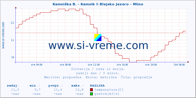 POVPREČJE :: Kamniška B. - Kamnik & Blejsko jezero - Mlino :: temperatura | pretok | višina :: zadnji dan / 5 minut.