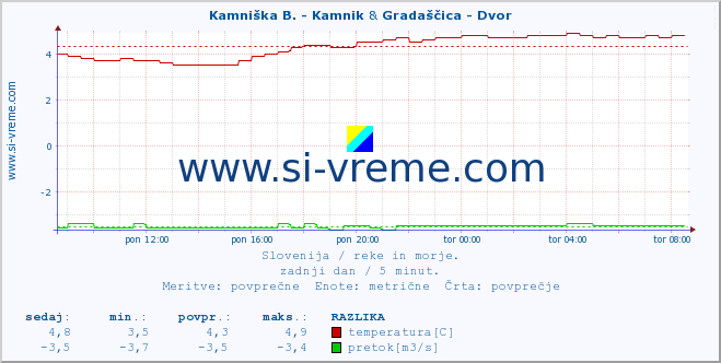 POVPREČJE :: Kamniška B. - Kamnik & Gradaščica - Dvor :: temperatura | pretok | višina :: zadnji dan / 5 minut.