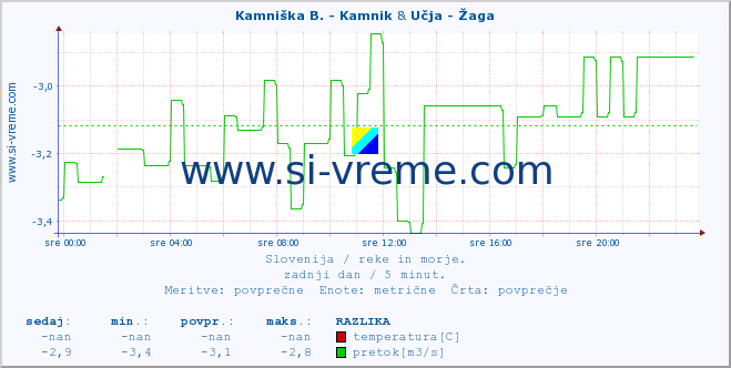 POVPREČJE :: Kamniška B. - Kamnik & Učja - Žaga :: temperatura | pretok | višina :: zadnji dan / 5 minut.