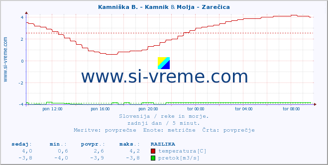 POVPREČJE :: Kamniška B. - Kamnik & Molja - Zarečica :: temperatura | pretok | višina :: zadnji dan / 5 minut.