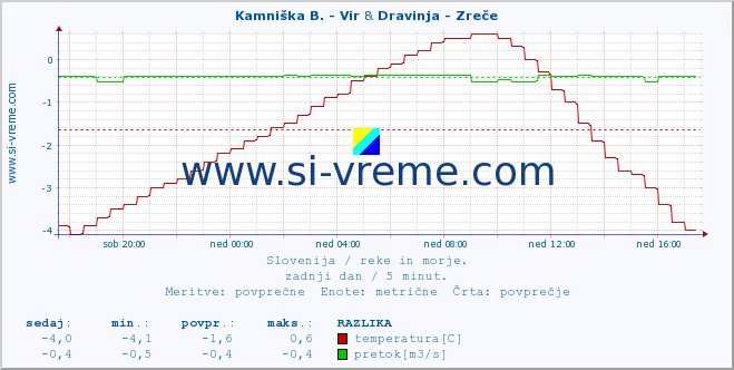 POVPREČJE :: Kamniška B. - Vir & Dravinja - Zreče :: temperatura | pretok | višina :: zadnji dan / 5 minut.