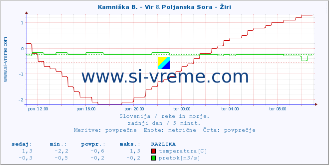 POVPREČJE :: Kamniška B. - Vir & Poljanska Sora - Žiri :: temperatura | pretok | višina :: zadnji dan / 5 minut.