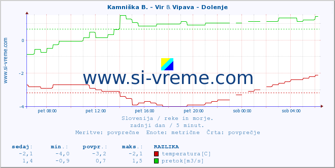 POVPREČJE :: Kamniška B. - Vir & Vipava - Dolenje :: temperatura | pretok | višina :: zadnji dan / 5 minut.