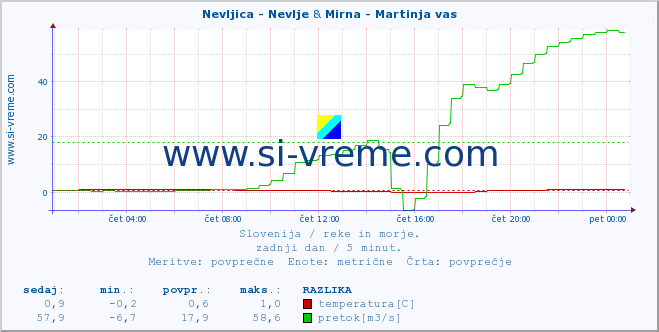 POVPREČJE :: Nevljica - Nevlje & Mirna - Martinja vas :: temperatura | pretok | višina :: zadnji dan / 5 minut.