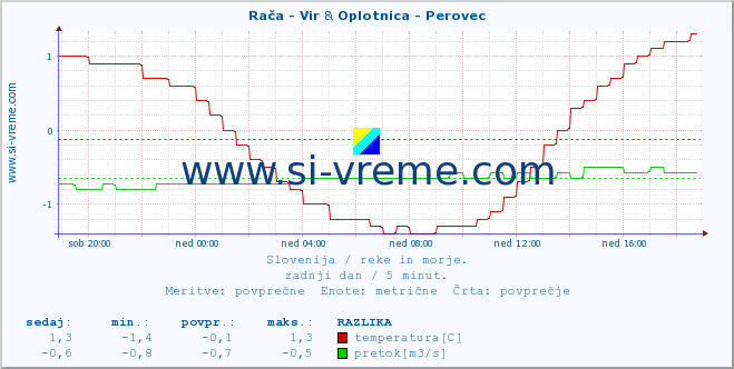 POVPREČJE :: Rača - Vir & Oplotnica - Perovec :: temperatura | pretok | višina :: zadnji dan / 5 minut.