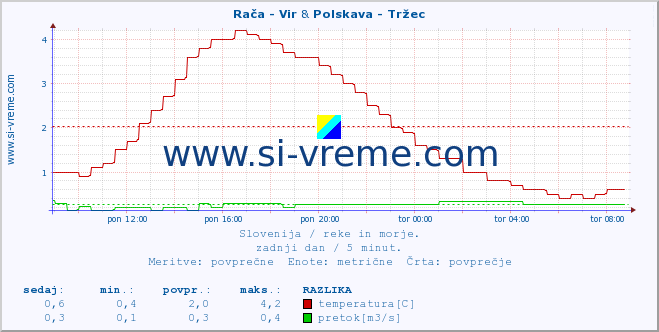 POVPREČJE :: Rača - Vir & Polskava - Tržec :: temperatura | pretok | višina :: zadnji dan / 5 minut.