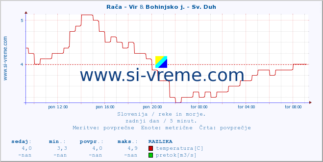 POVPREČJE :: Rača - Vir & Bohinjsko j. - Sv. Duh :: temperatura | pretok | višina :: zadnji dan / 5 minut.