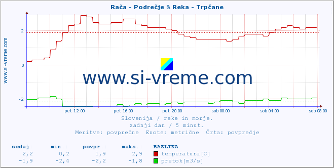 POVPREČJE :: Rača - Podrečje & Reka - Trpčane :: temperatura | pretok | višina :: zadnji dan / 5 minut.