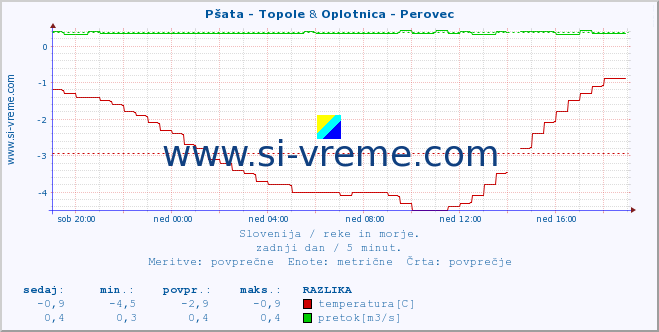 POVPREČJE :: Pšata - Topole & Oplotnica - Perovec :: temperatura | pretok | višina :: zadnji dan / 5 minut.