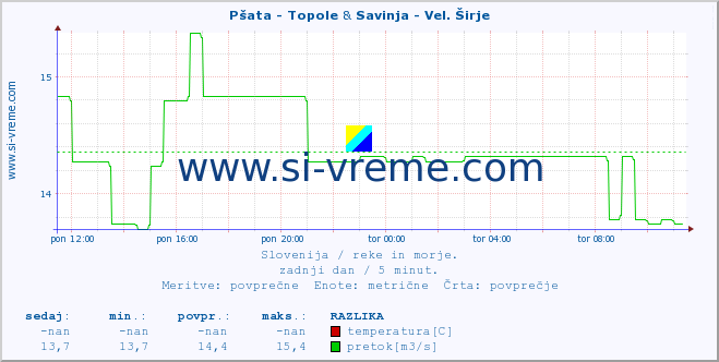 POVPREČJE :: Pšata - Topole & Savinja - Vel. Širje :: temperatura | pretok | višina :: zadnji dan / 5 minut.