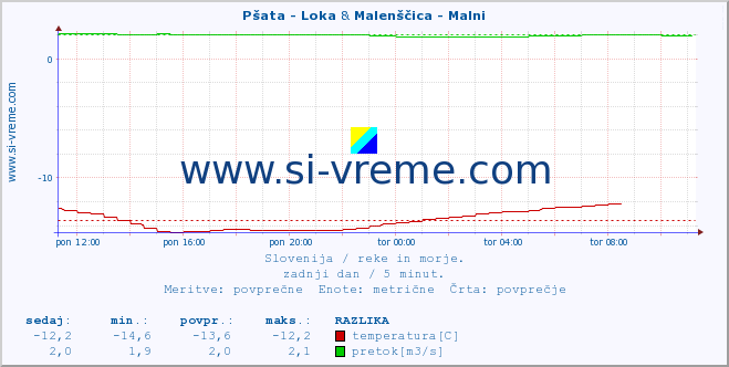 POVPREČJE :: Pšata - Loka & Malenščica - Malni :: temperatura | pretok | višina :: zadnji dan / 5 minut.