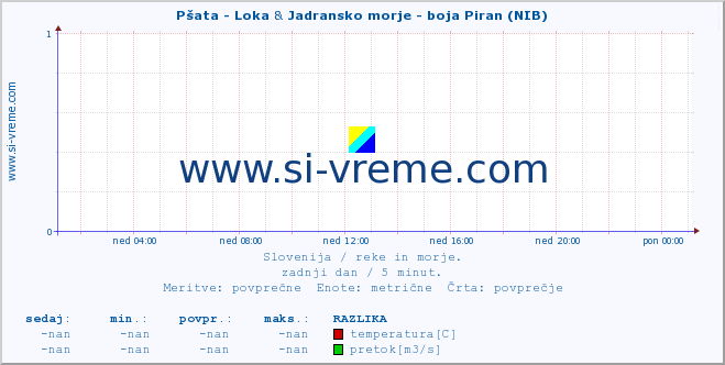 POVPREČJE :: Pšata - Loka & Jadransko morje - boja Piran (NIB) :: temperatura | pretok | višina :: zadnji dan / 5 minut.