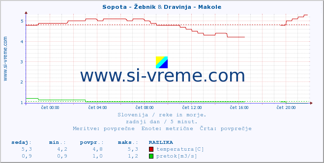 POVPREČJE :: Sopota - Žebnik & Dravinja - Makole :: temperatura | pretok | višina :: zadnji dan / 5 minut.