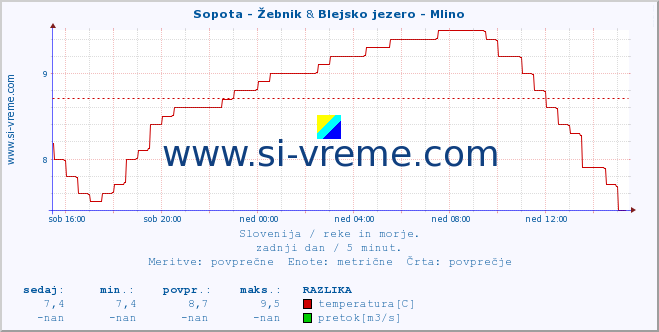 POVPREČJE :: Sopota - Žebnik & Blejsko jezero - Mlino :: temperatura | pretok | višina :: zadnji dan / 5 minut.