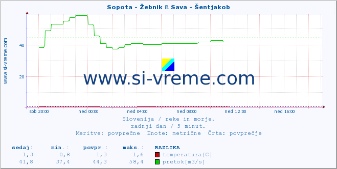 POVPREČJE :: Sopota - Žebnik & Sava - Šentjakob :: temperatura | pretok | višina :: zadnji dan / 5 minut.