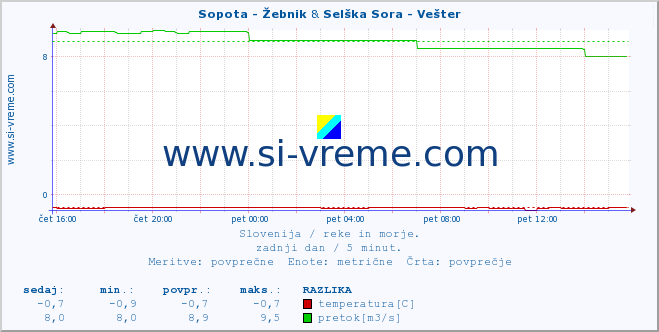 POVPREČJE :: Sopota - Žebnik & Selška Sora - Vešter :: temperatura | pretok | višina :: zadnji dan / 5 minut.