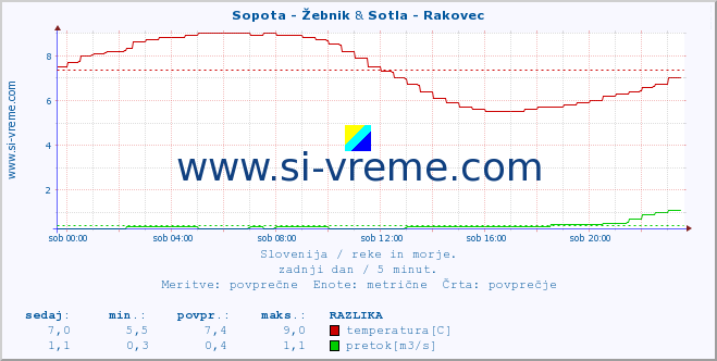POVPREČJE :: Sopota - Žebnik & Sotla - Rakovec :: temperatura | pretok | višina :: zadnji dan / 5 minut.