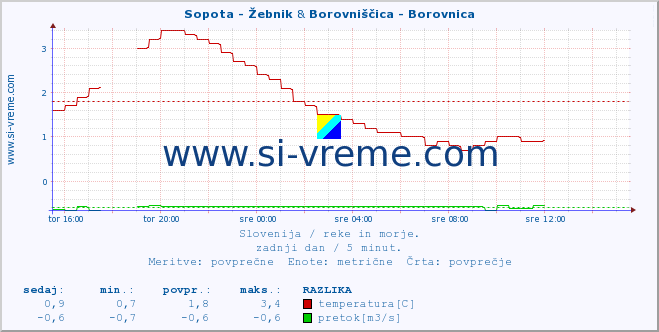 POVPREČJE :: Sopota - Žebnik & Borovniščica - Borovnica :: temperatura | pretok | višina :: zadnji dan / 5 minut.