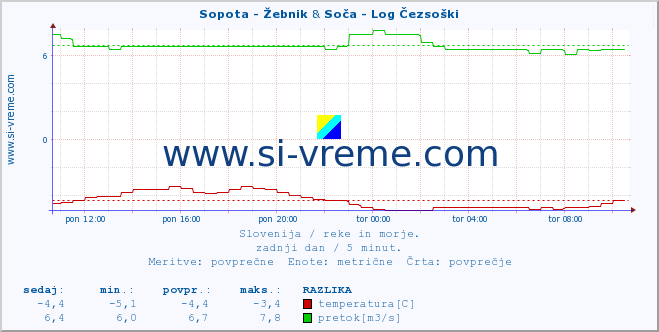 POVPREČJE :: Sopota - Žebnik & Soča - Log Čezsoški :: temperatura | pretok | višina :: zadnji dan / 5 minut.