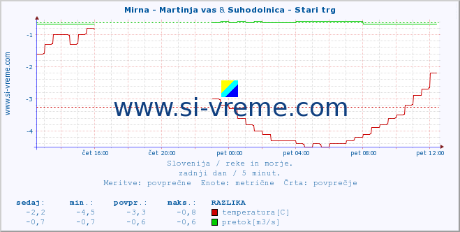 POVPREČJE :: Mirna - Martinja vas & Suhodolnica - Stari trg :: temperatura | pretok | višina :: zadnji dan / 5 minut.