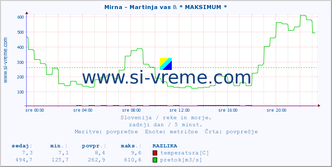 POVPREČJE :: Mirna - Martinja vas & * MAKSIMUM * :: temperatura | pretok | višina :: zadnji dan / 5 minut.