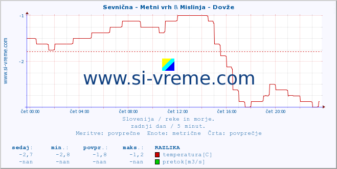 POVPREČJE :: Sevnična - Metni vrh & Mislinja - Dovže :: temperatura | pretok | višina :: zadnji dan / 5 minut.