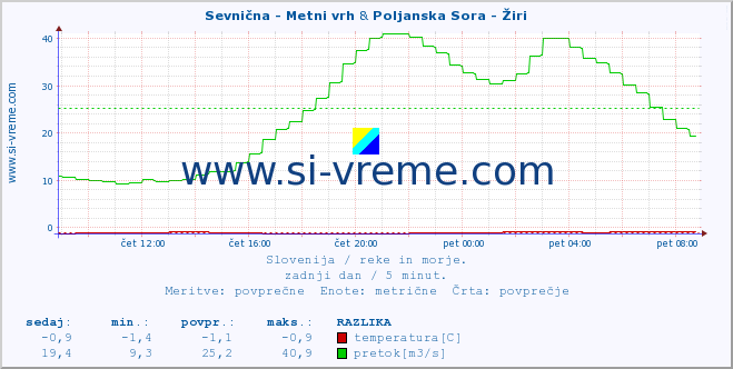 POVPREČJE :: Sevnična - Metni vrh & Poljanska Sora - Žiri :: temperatura | pretok | višina :: zadnji dan / 5 minut.