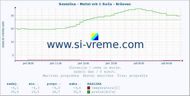 POVPREČJE :: Sevnična - Metni vrh & Soča - Kršovec :: temperatura | pretok | višina :: zadnji dan / 5 minut.